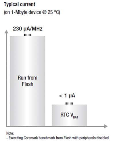 STM43 F4 power consumption